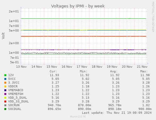 Voltages by IPMI