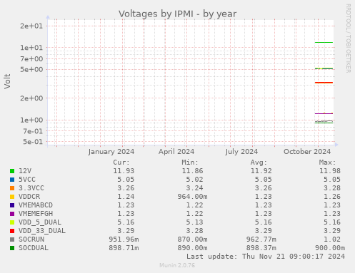 Voltages by IPMI