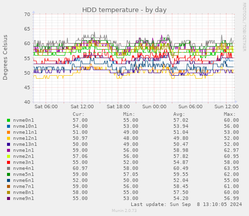 HDD temperature