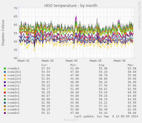 monthly graph