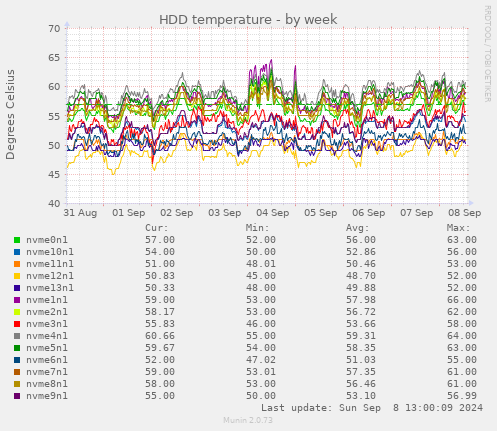 HDD temperature