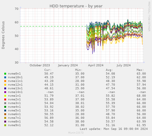 HDD temperature