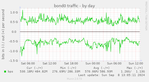 bond0 traffic