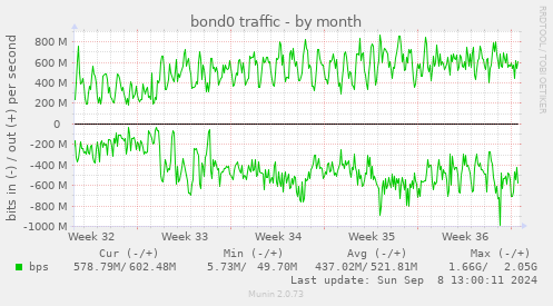 monthly graph