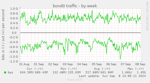 weekly graph