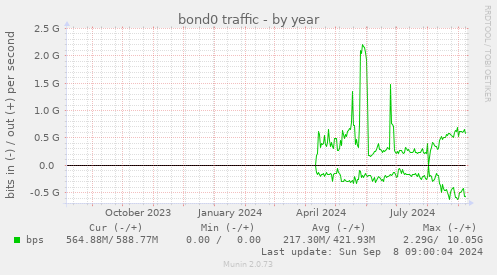 bond0 traffic