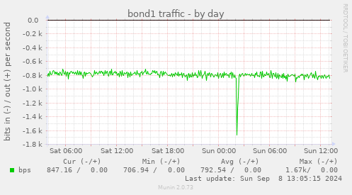 bond1 traffic