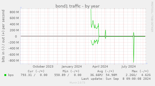 yearly graph