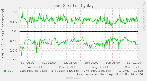 bond2 traffic