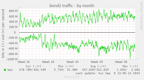 bond2 traffic