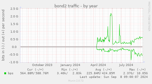 yearly graph