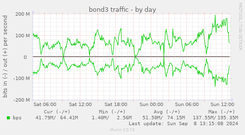 daily graph