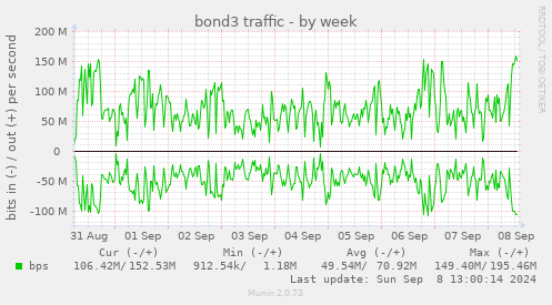 weekly graph