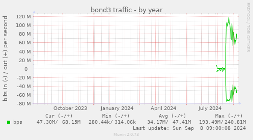 yearly graph