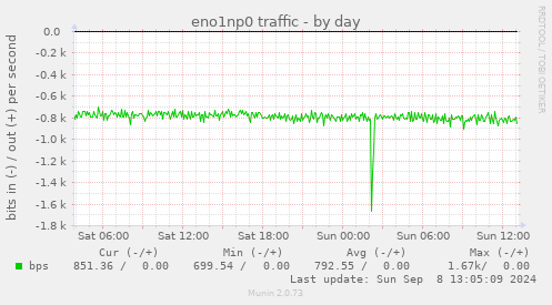 daily graph