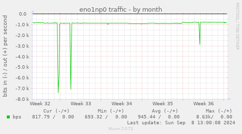 monthly graph