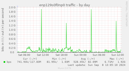 daily graph