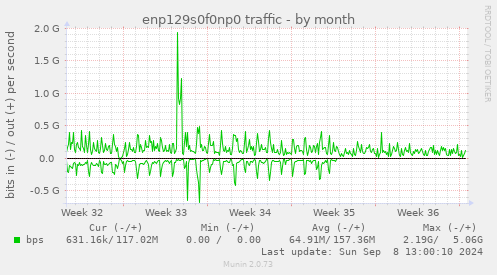 enp129s0f0np0 traffic