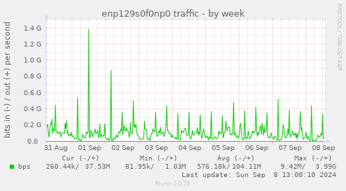 weekly graph