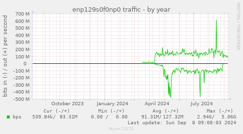 yearly graph