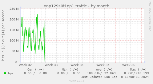 enp129s0f1np1 traffic