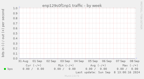 enp129s0f1np1 traffic