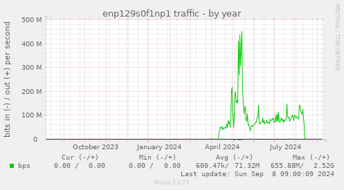 yearly graph