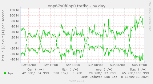 enp67s0f0np0 traffic