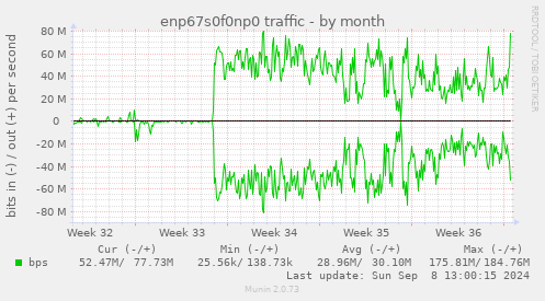 monthly graph