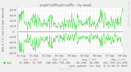 weekly graph