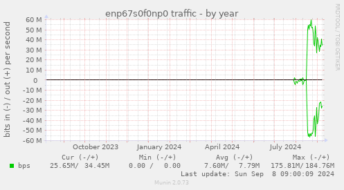 yearly graph