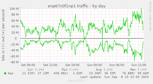 enp67s0f1np1 traffic