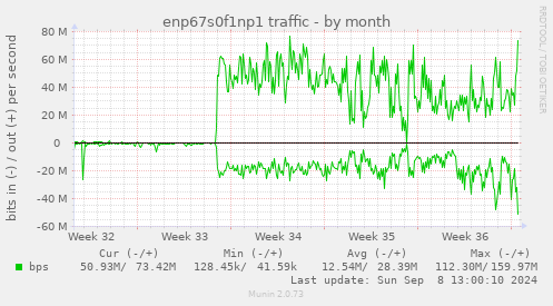 monthly graph