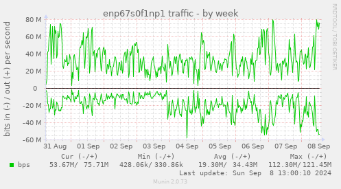 enp67s0f1np1 traffic