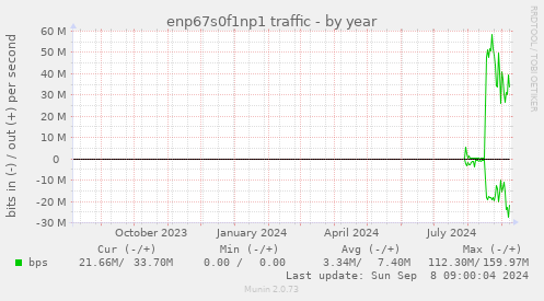 enp67s0f1np1 traffic