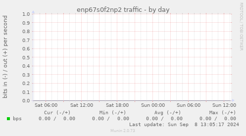 enp67s0f2np2 traffic