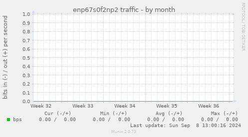 enp67s0f2np2 traffic