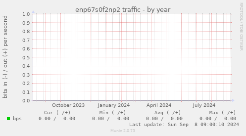 enp67s0f2np2 traffic