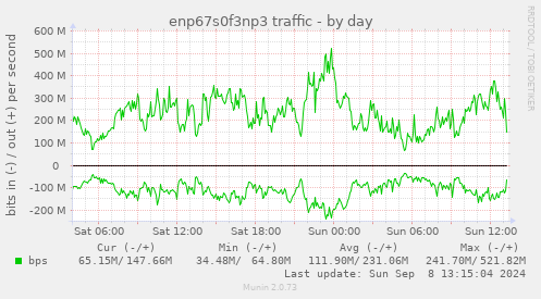 enp67s0f3np3 traffic