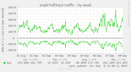 weekly graph