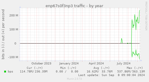 yearly graph