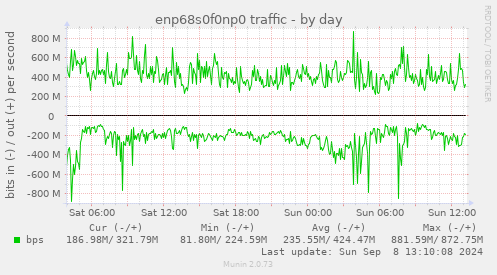 daily graph