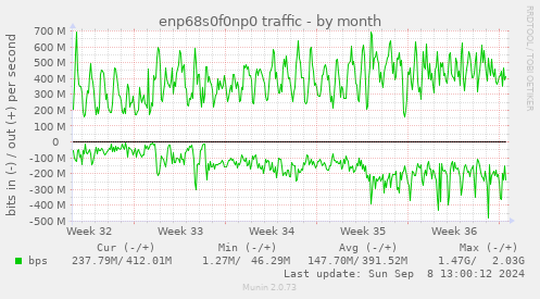 monthly graph