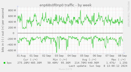 weekly graph