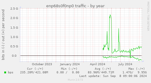 enp68s0f0np0 traffic