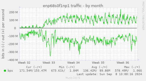 enp68s0f1np1 traffic