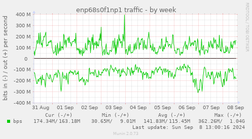 weekly graph