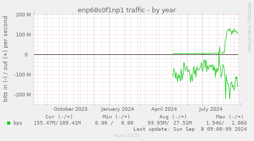 yearly graph