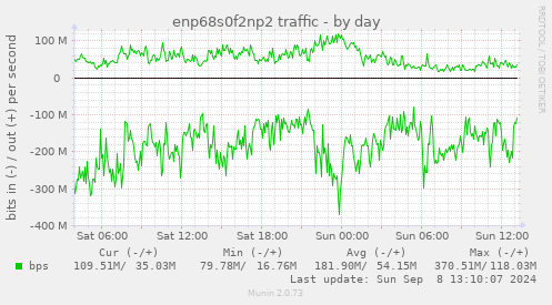 enp68s0f2np2 traffic