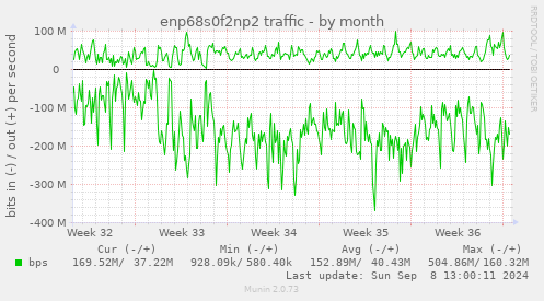 monthly graph